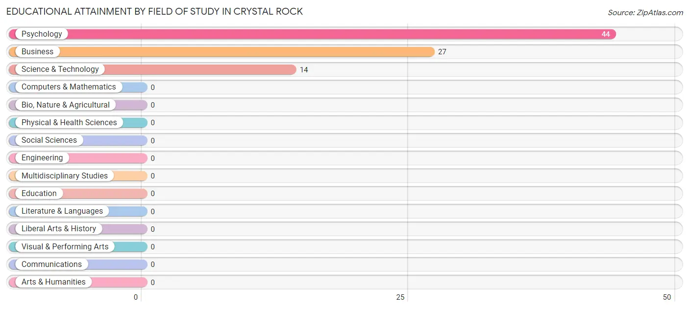 Educational Attainment by Field of Study in Crystal Rock