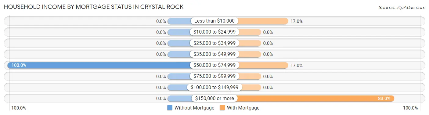 Household Income by Mortgage Status in Crystal Rock