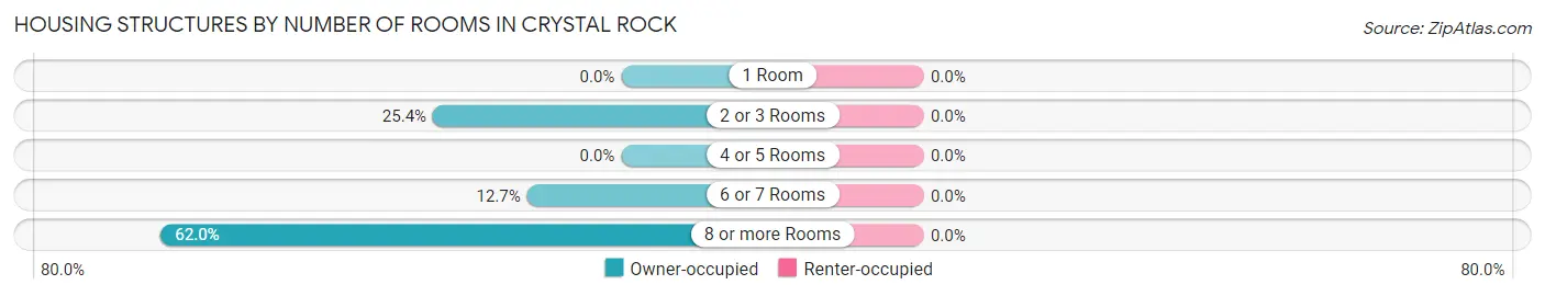Housing Structures by Number of Rooms in Crystal Rock