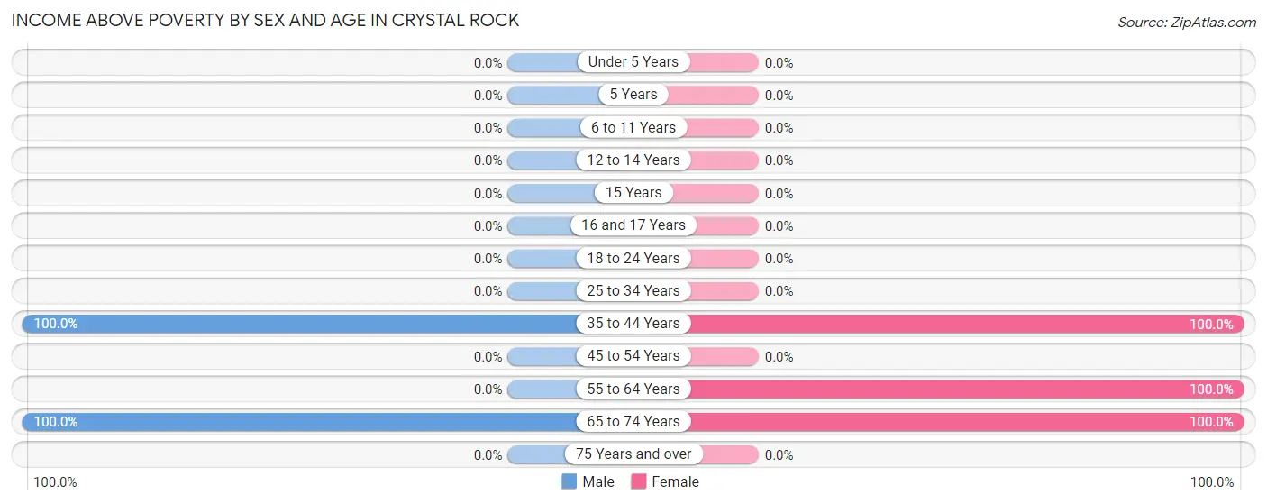 Income Above Poverty by Sex and Age in Crystal Rock