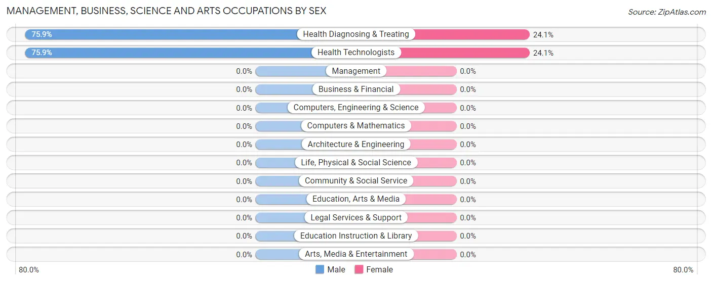 Management, Business, Science and Arts Occupations by Sex in Crystal Rock