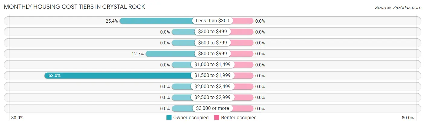 Monthly Housing Cost Tiers in Crystal Rock
