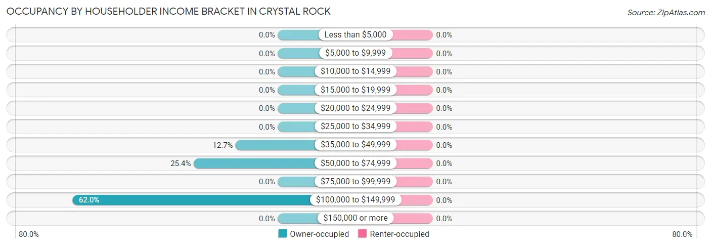 Occupancy by Householder Income Bracket in Crystal Rock