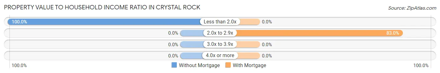 Property Value to Household Income Ratio in Crystal Rock
