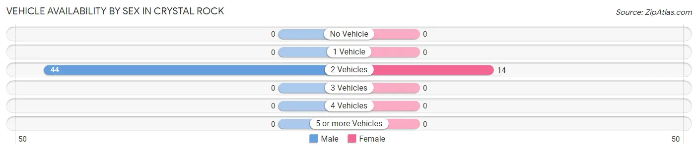Vehicle Availability by Sex in Crystal Rock