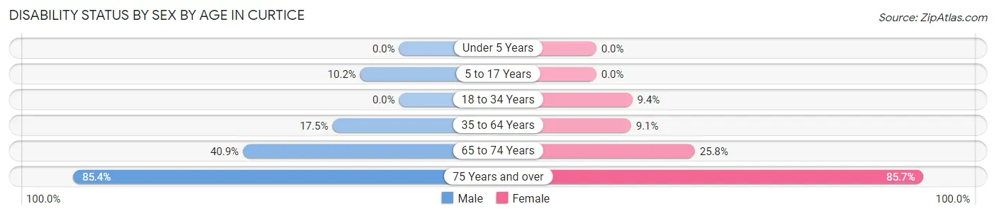 Disability Status by Sex by Age in Curtice