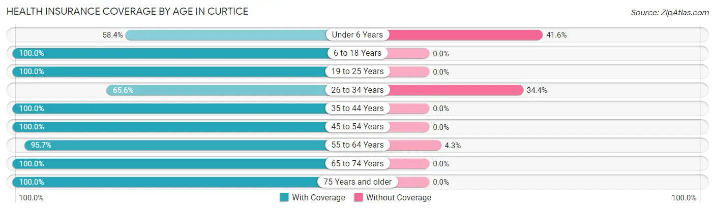 Health Insurance Coverage by Age in Curtice