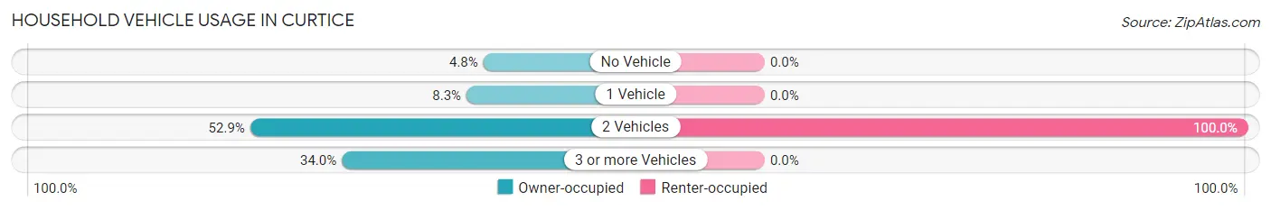 Household Vehicle Usage in Curtice