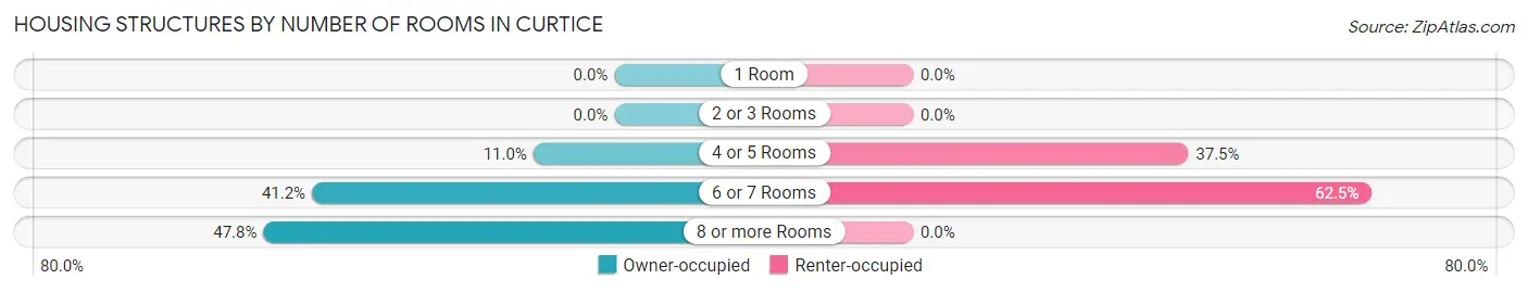 Housing Structures by Number of Rooms in Curtice