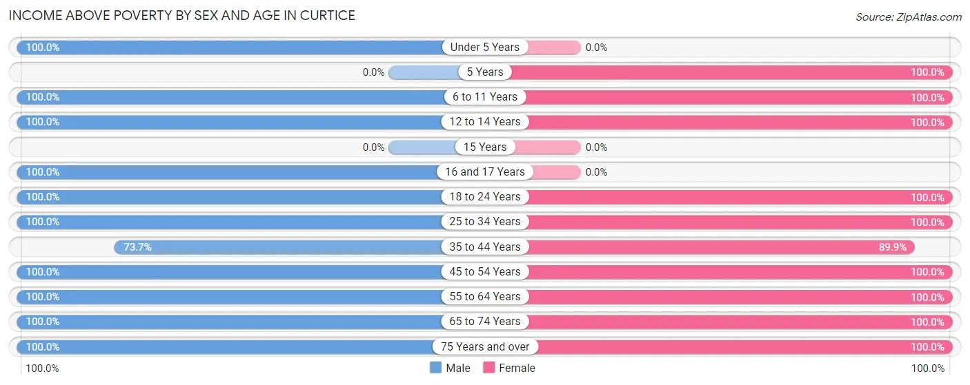 Income Above Poverty by Sex and Age in Curtice