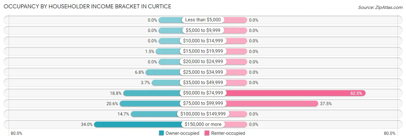 Occupancy by Householder Income Bracket in Curtice