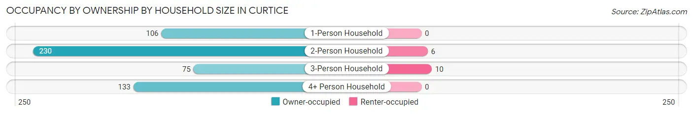 Occupancy by Ownership by Household Size in Curtice