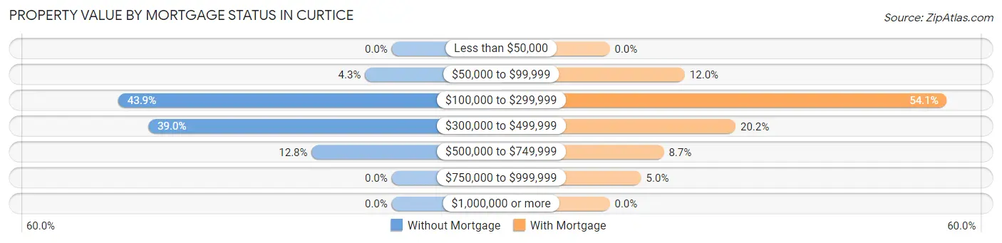 Property Value by Mortgage Status in Curtice