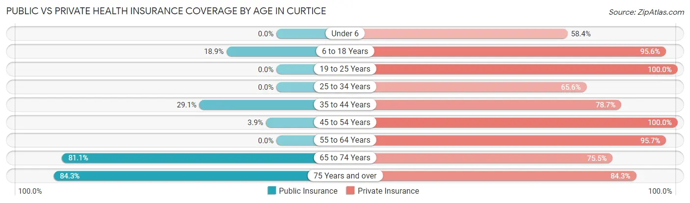 Public vs Private Health Insurance Coverage by Age in Curtice