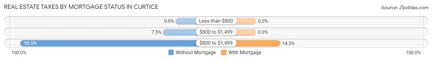 Real Estate Taxes by Mortgage Status in Curtice