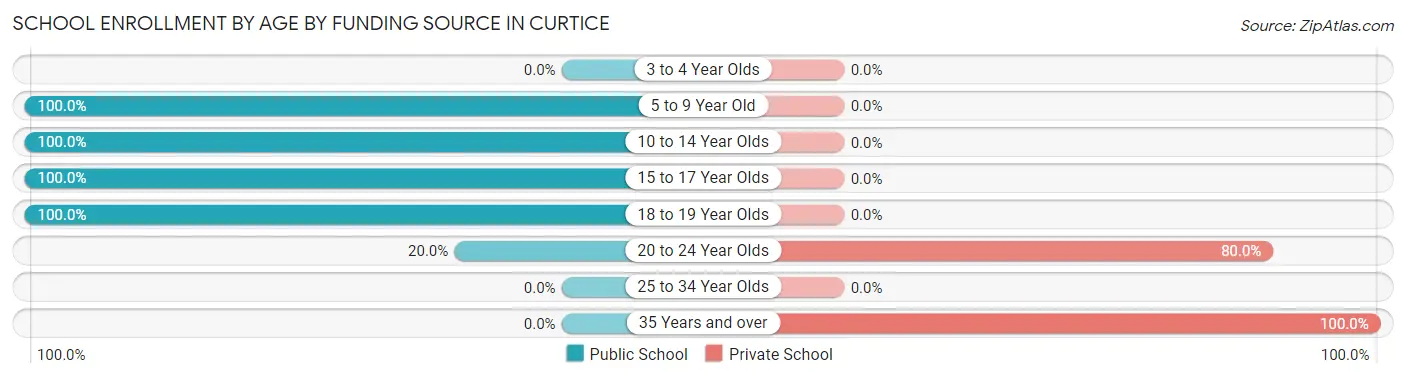 School Enrollment by Age by Funding Source in Curtice