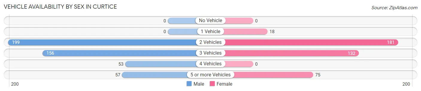 Vehicle Availability by Sex in Curtice