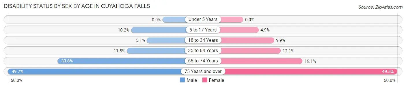 Disability Status by Sex by Age in Cuyahoga Falls