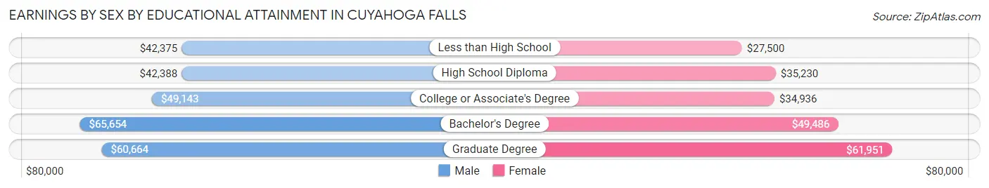 Earnings by Sex by Educational Attainment in Cuyahoga Falls