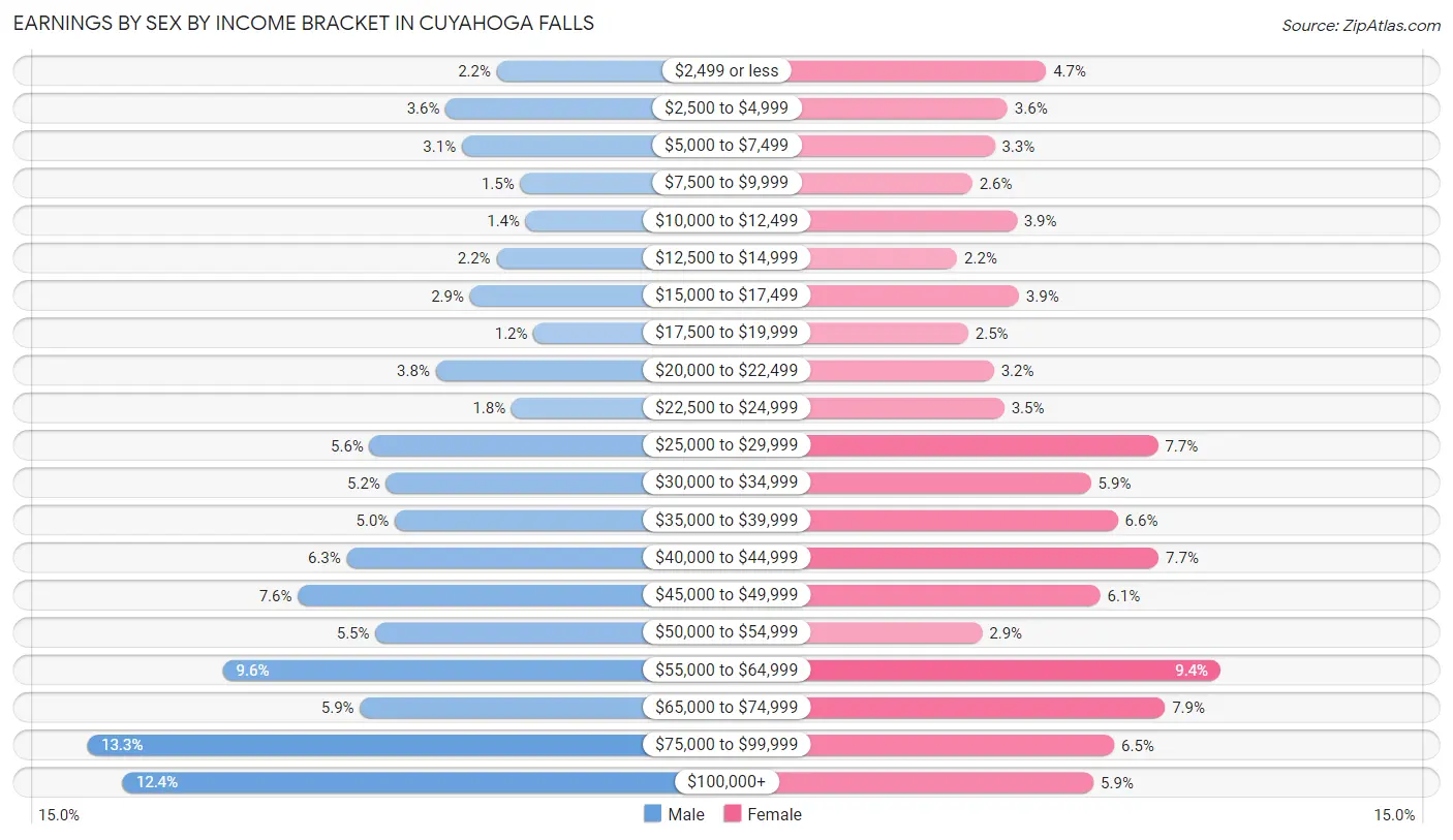 Earnings by Sex by Income Bracket in Cuyahoga Falls