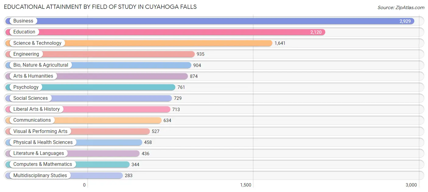 Educational Attainment by Field of Study in Cuyahoga Falls
