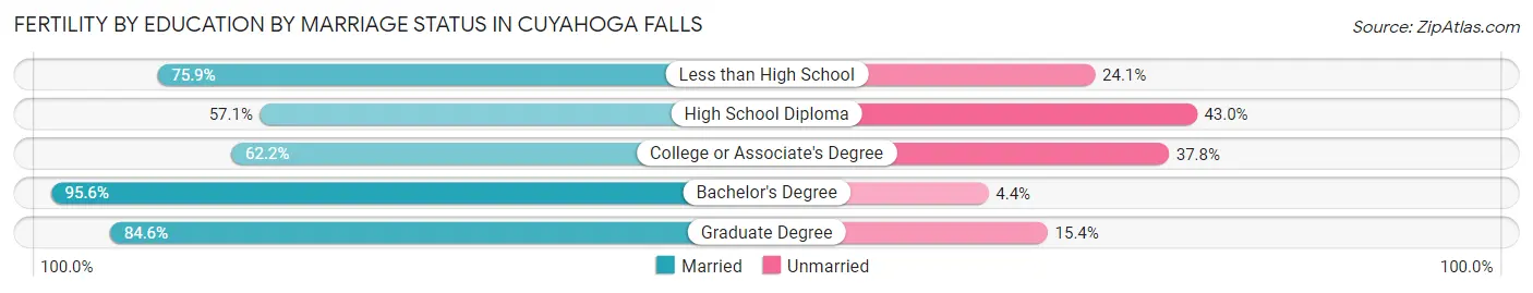 Female Fertility by Education by Marriage Status in Cuyahoga Falls