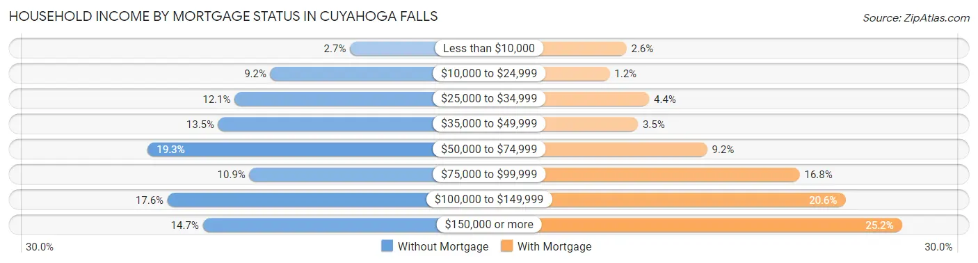 Household Income by Mortgage Status in Cuyahoga Falls