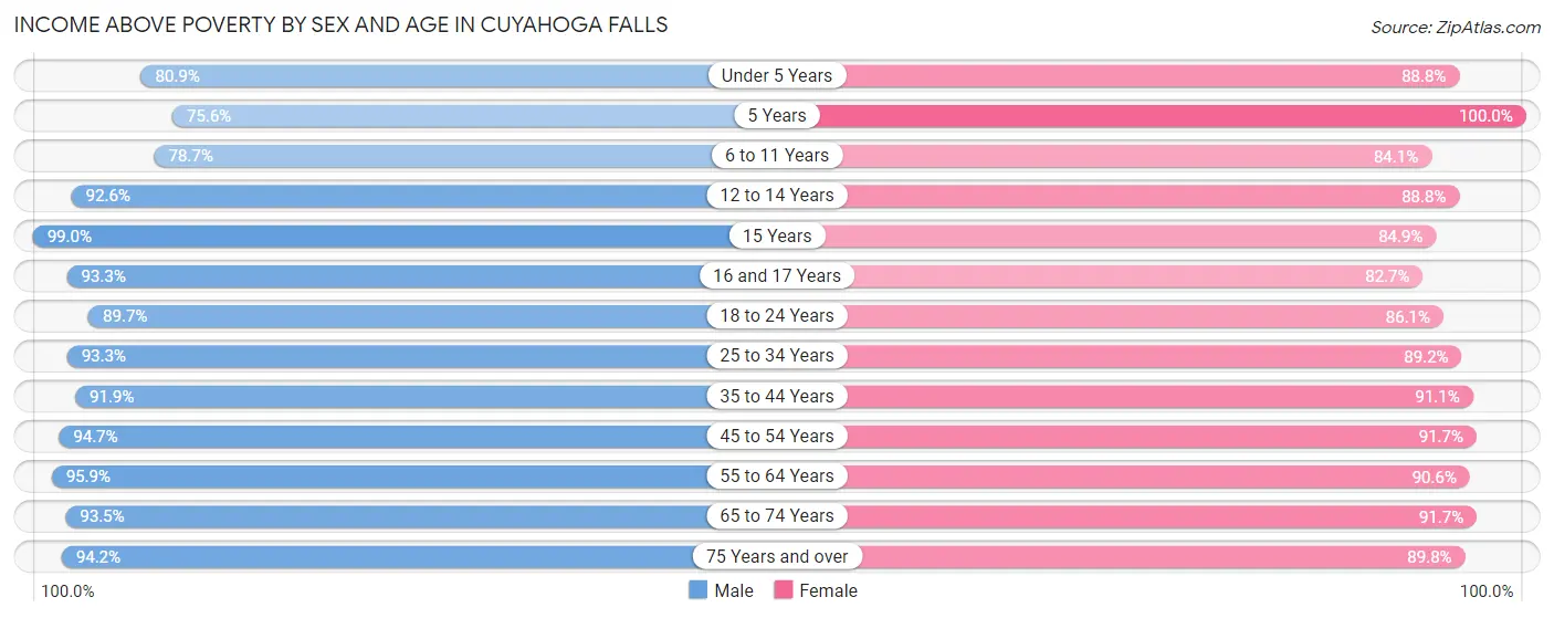 Income Above Poverty by Sex and Age in Cuyahoga Falls