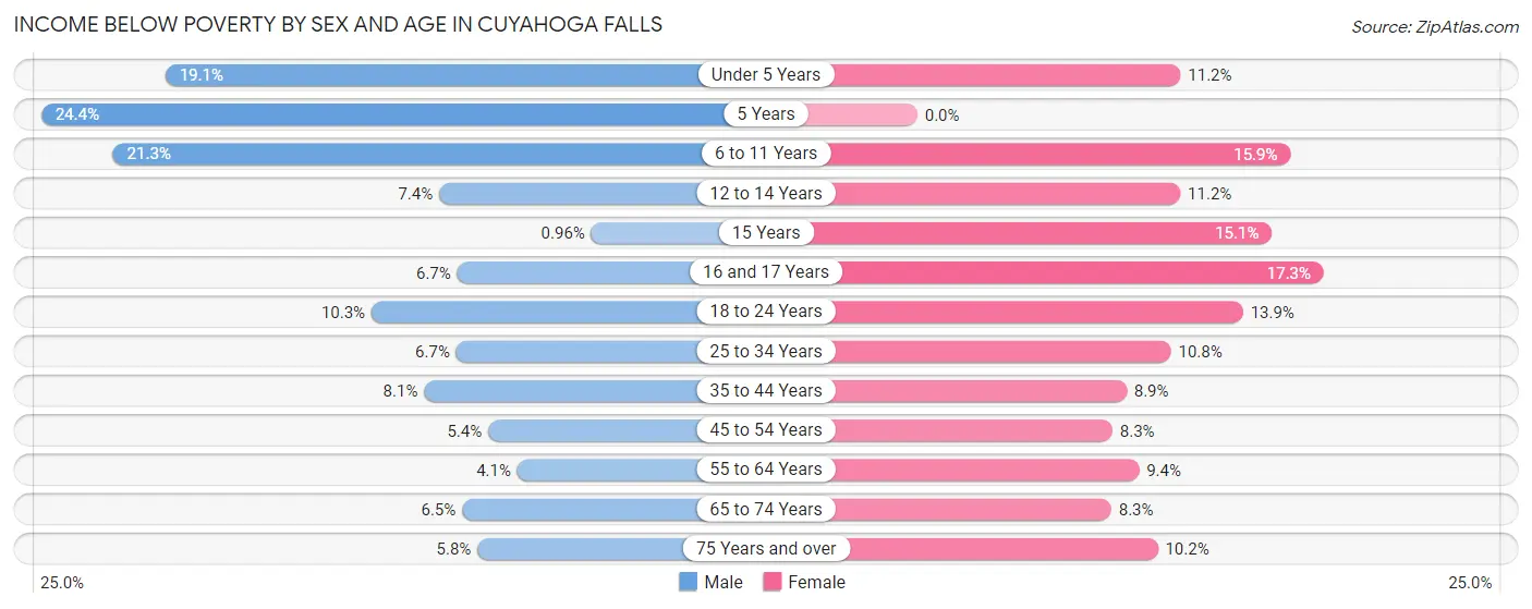 Income Below Poverty by Sex and Age in Cuyahoga Falls