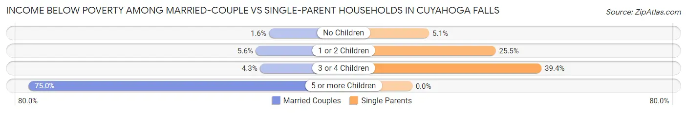 Income Below Poverty Among Married-Couple vs Single-Parent Households in Cuyahoga Falls