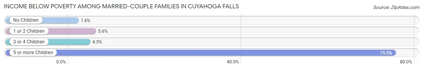 Income Below Poverty Among Married-Couple Families in Cuyahoga Falls