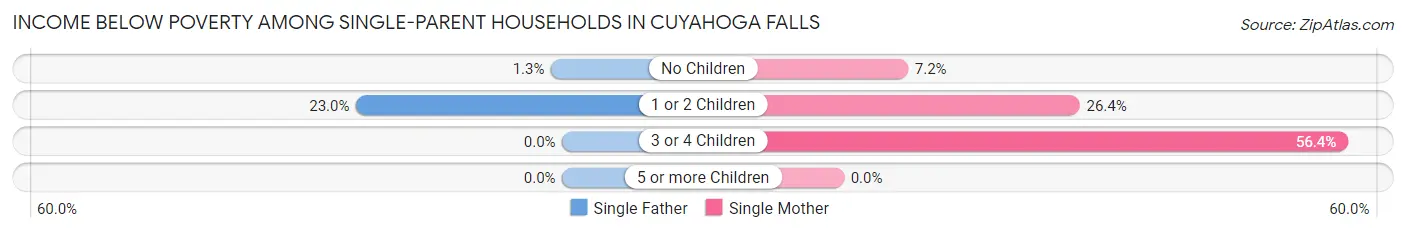 Income Below Poverty Among Single-Parent Households in Cuyahoga Falls