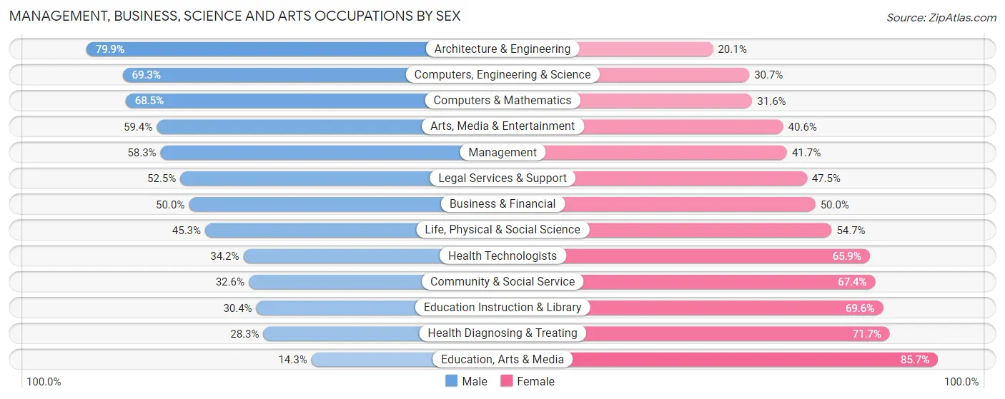 Management, Business, Science and Arts Occupations by Sex in Cuyahoga Falls