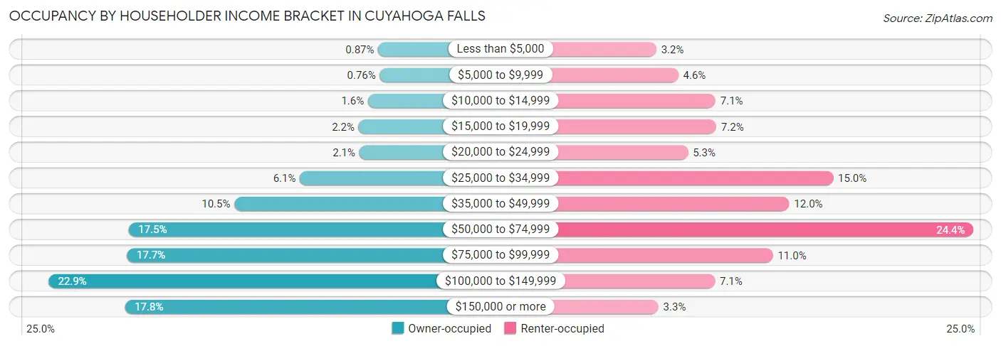 Occupancy by Householder Income Bracket in Cuyahoga Falls