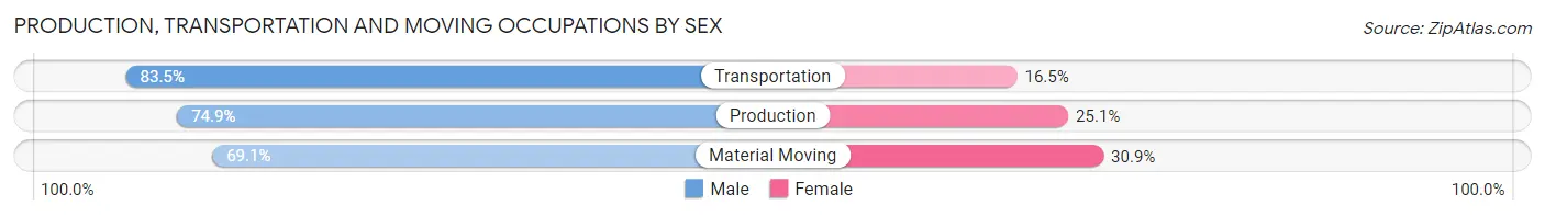 Production, Transportation and Moving Occupations by Sex in Cuyahoga Falls