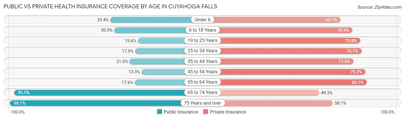 Public vs Private Health Insurance Coverage by Age in Cuyahoga Falls