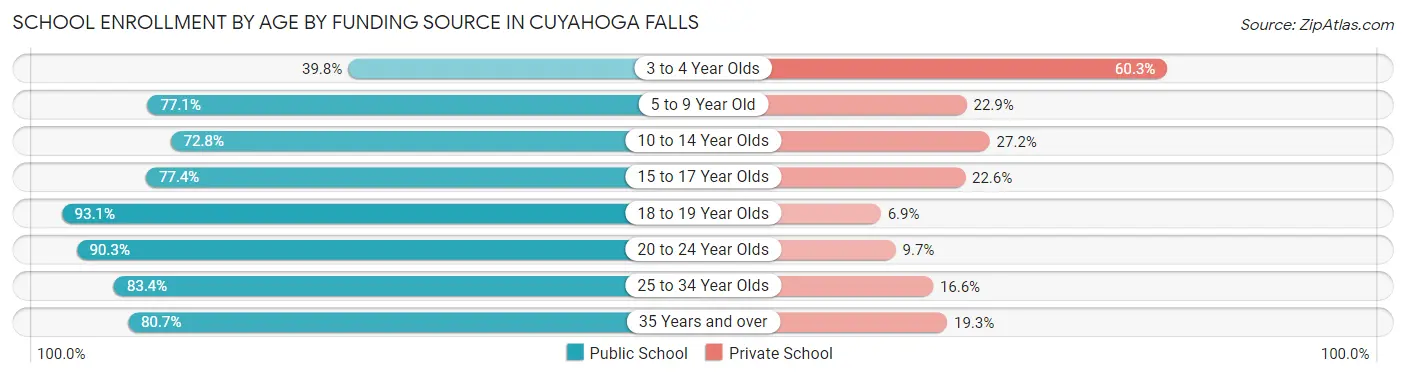 School Enrollment by Age by Funding Source in Cuyahoga Falls