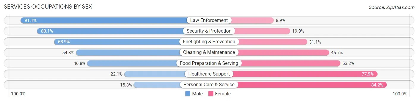 Services Occupations by Sex in Cuyahoga Falls