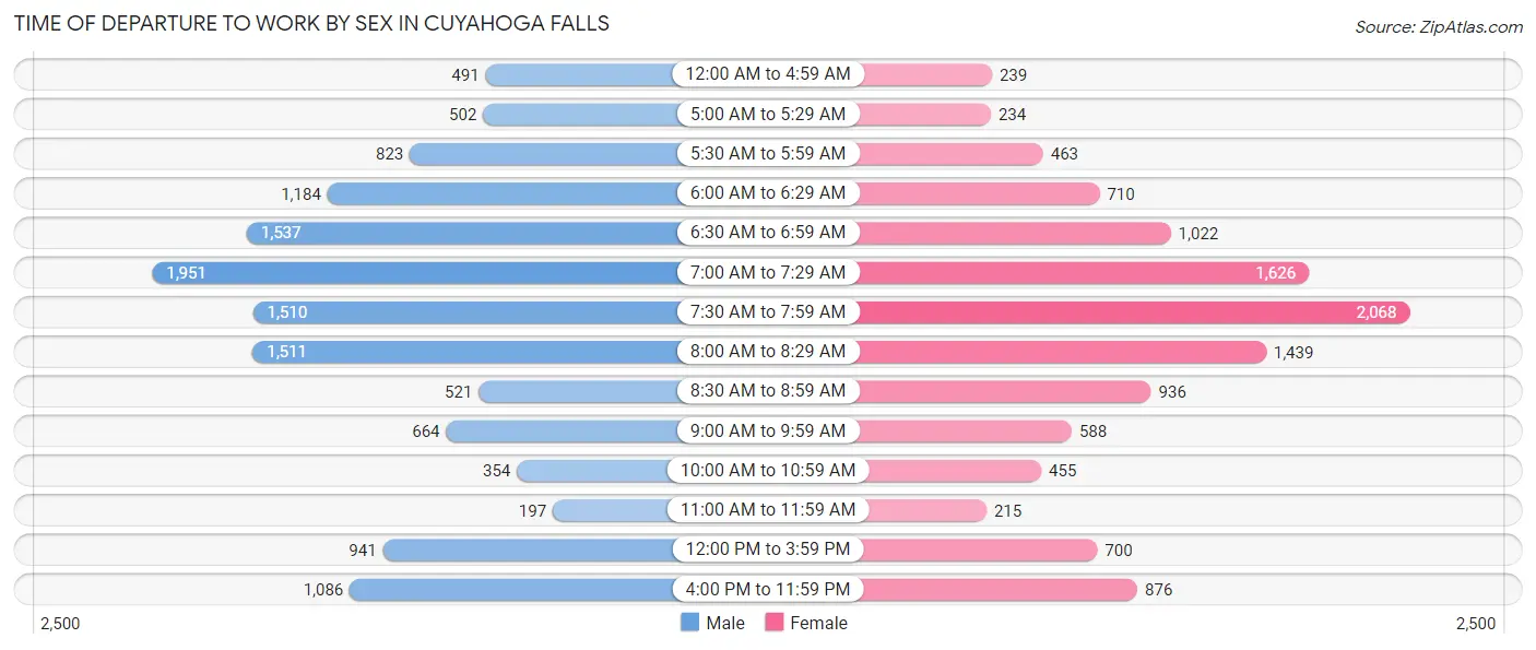 Time of Departure to Work by Sex in Cuyahoga Falls