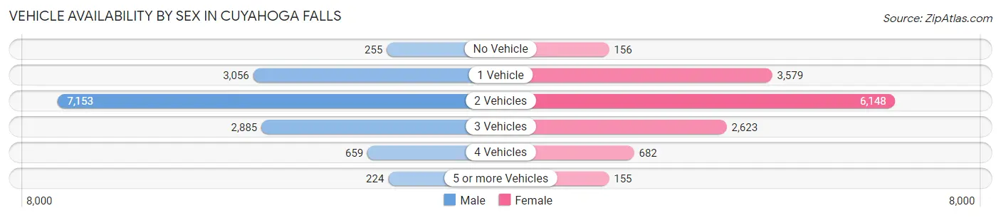 Vehicle Availability by Sex in Cuyahoga Falls