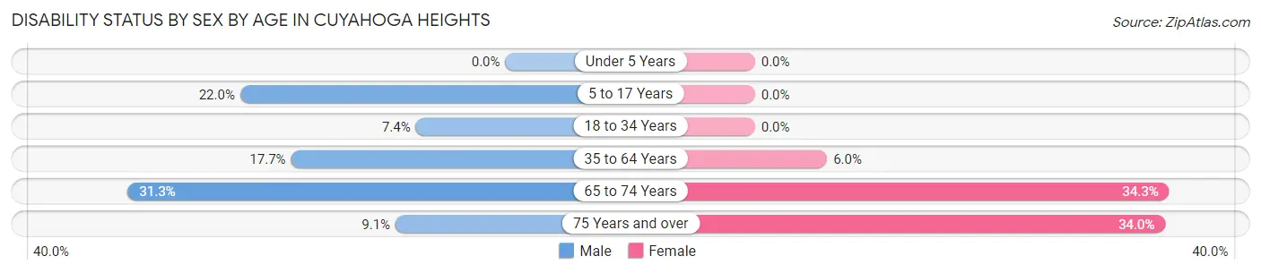 Disability Status by Sex by Age in Cuyahoga Heights
