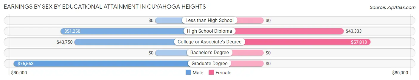 Earnings by Sex by Educational Attainment in Cuyahoga Heights