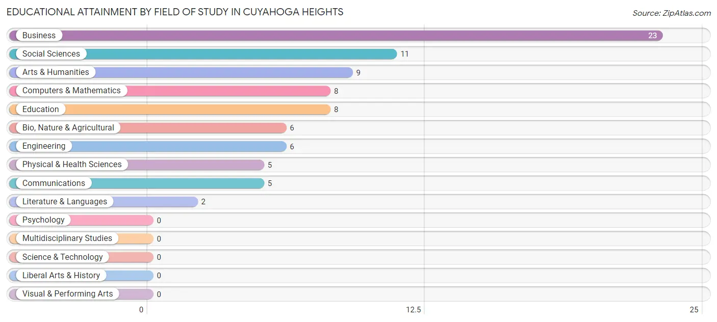 Educational Attainment by Field of Study in Cuyahoga Heights