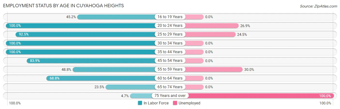 Employment Status by Age in Cuyahoga Heights