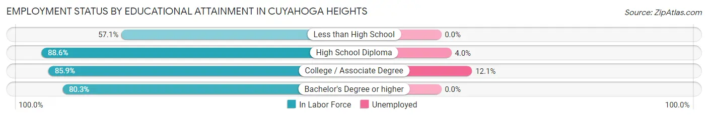 Employment Status by Educational Attainment in Cuyahoga Heights