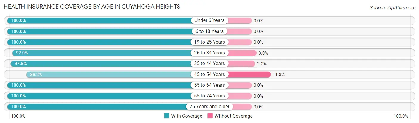 Health Insurance Coverage by Age in Cuyahoga Heights