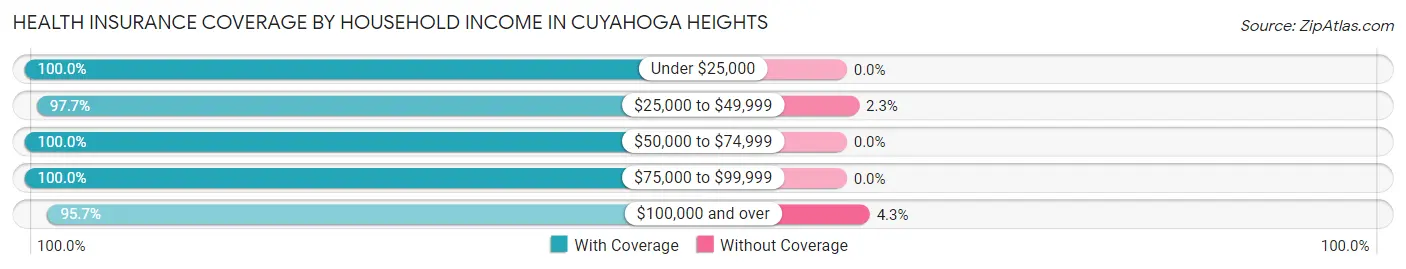 Health Insurance Coverage by Household Income in Cuyahoga Heights