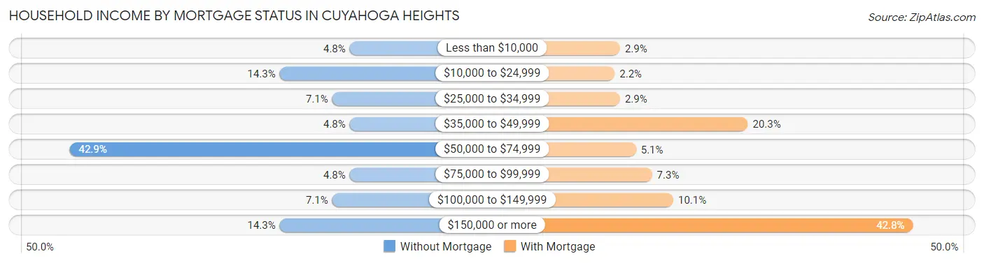 Household Income by Mortgage Status in Cuyahoga Heights