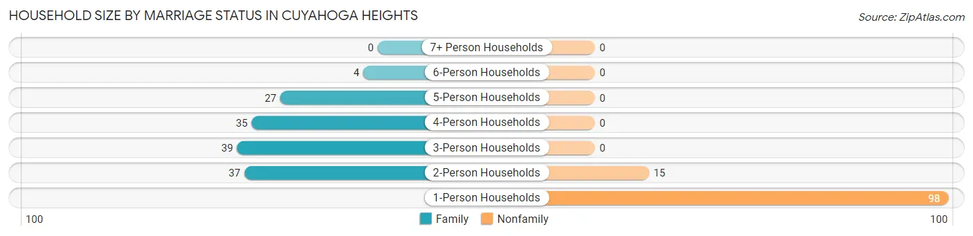 Household Size by Marriage Status in Cuyahoga Heights