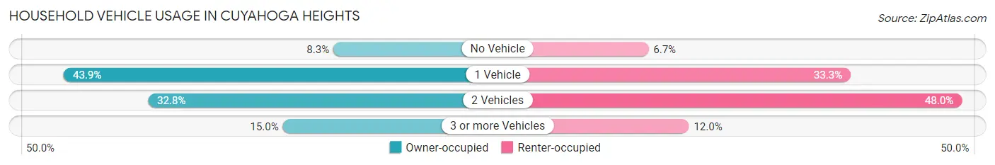 Household Vehicle Usage in Cuyahoga Heights